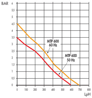 Wasserpumpe Ceme MTP 600 für Ventilatoren